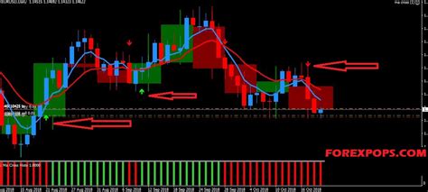 Staking, Trading Indicators, Trading Strategy
