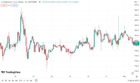 Ethereum (ETH), Algorand (ALGO), Dump
